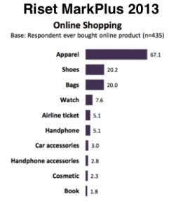 riset-markplus-2013-online-shopping
